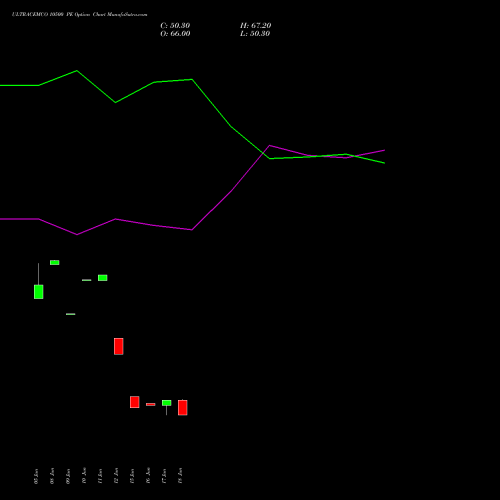 ULTRACEMCO 10500 PE (PUT) 28 July 2026 options price chart analysis UltraTech Cement Limited 