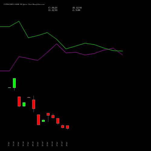 ULTRACEMCO 10500 PE (PUT) 25 August 2026 options price chart analysis UltraTech Cement Limited 