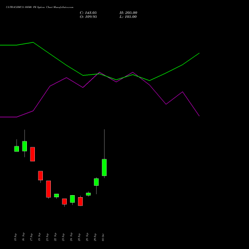 ULTRACEMCO 10500 PE (PUT) 27 October 2026 options price chart analysis UltraTech Cement Limited 