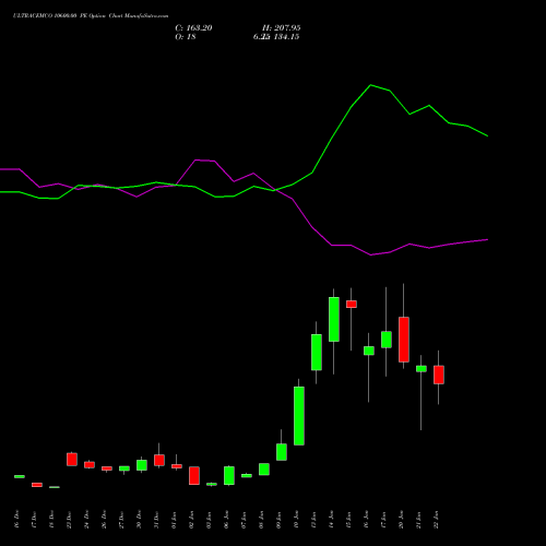 ULTRACEMCO 10600.00 PE PUT indicators chart analysis UltraTech Cement Limited options price chart strike 10600.00 PUT