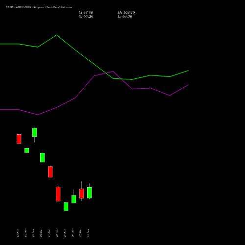 ULTRACEMCO 10600 PE PUT indicators chart analysis UltraTech Cement Limited options price chart strike 10600 PUT