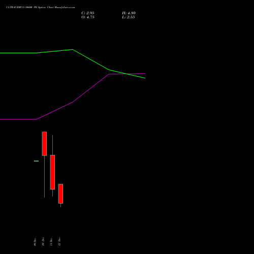 Live ULTRACEMCO 10600 PE (PUT) 30 December 2025 options price chart analysis UltraTech Cement Limited 