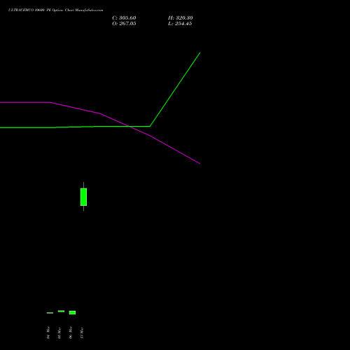 ULTRACEMCO 10600 PE (PUT) 30 March 2026 options price chart analysis UltraTech Cement Limited 