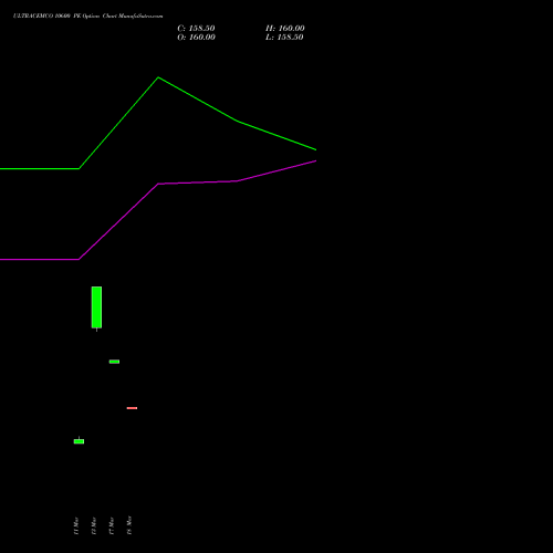 ULTRACEMCO 10600 PE (PUT) 28 April 2026 options price chart analysis UltraTech Cement Limited 