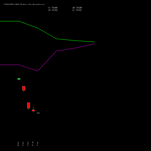 ULTRACEMCO 10600 PE (PUT) 26 May 2026 options price chart analysis UltraTech Cement Limited 
