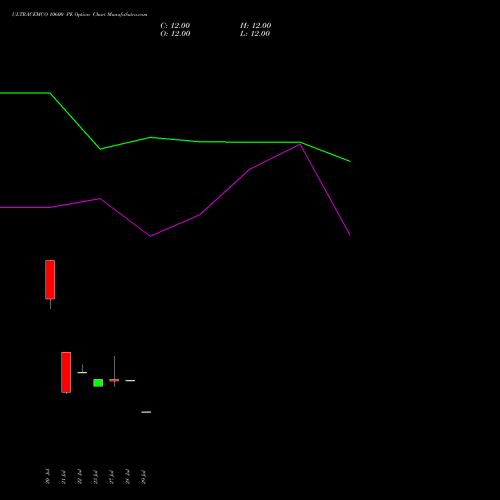 ULTRACEMCO 10600 PE (PUT) 25 August 2026 options price chart analysis UltraTech Cement Limited 