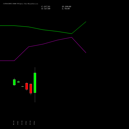 ULTRACEMCO 10600 PE (PUT) 23 November 2026 options price chart analysis UltraTech Cement Limited 