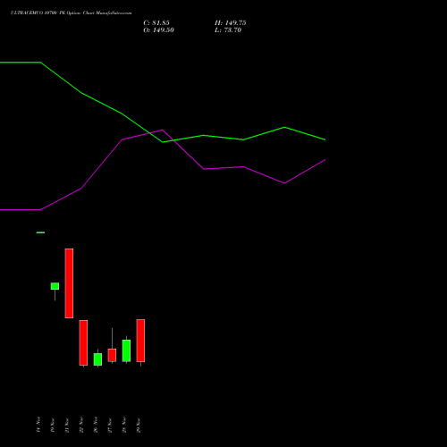 ULTRACEMCO 10700 PE PUT indicators chart analysis UltraTech Cement Limited options price chart strike 10700 PUT