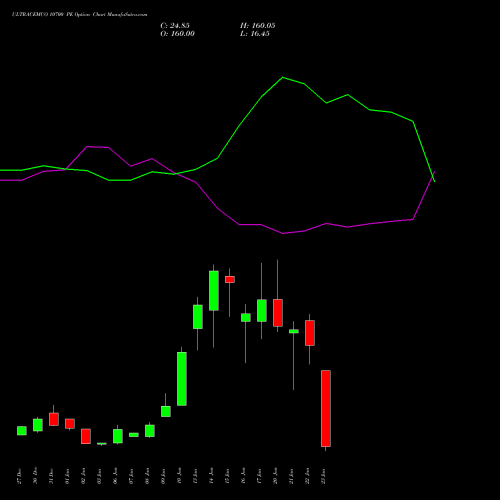 ULTRACEMCO 10700 PE PUT indicators chart analysis UltraTech Cement Limited options price chart strike 10700 PUT