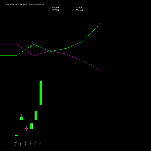 ULTRACEMCO 10700 PE (PUT) 30 March 2026 options price chart analysis UltraTech Cement Limited 