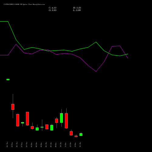 Live ULTRACEMCO 10800 PE (PUT) 30 December 2025 options price chart analysis UltraTech Cement Limited 