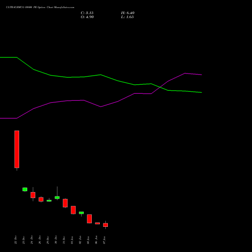 ULTRACEMCO 10800 PE (PUT) 27 January 2026 options price chart analysis UltraTech Cement Limited 