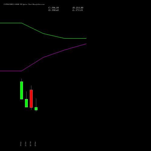 ULTRACEMCO 10800 PE (PUT) 23 November 2026 options price chart analysis UltraTech Cement Limited 