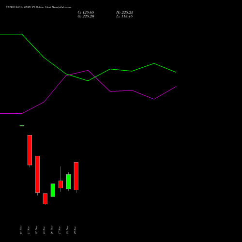 ULTRACEMCO 10900 PE PUT indicators chart analysis UltraTech Cement Limited options price chart strike 10900 PUT