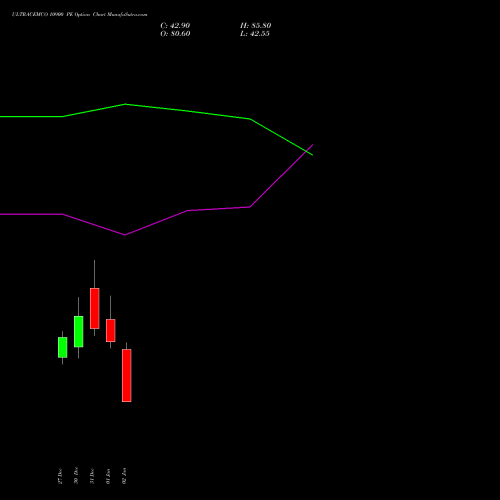 ULTRACEMCO 10900 PE PUT indicators chart analysis UltraTech Cement Limited options price chart strike 10900 PUT