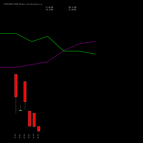 ULTRACEMCO 10900 PE (PUT) 30 December 2025 options price chart analysis UltraTech Cement Limited 
