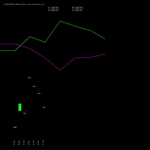 ULTRACEMCO 10900 PE (PUT) 28 April 2026 options price chart analysis UltraTech Cement Limited 