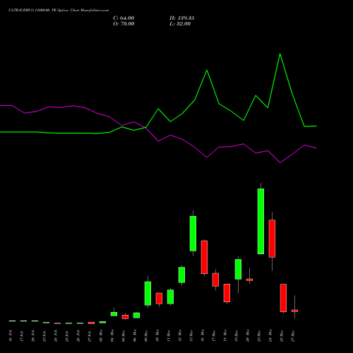 ULTRACEMCO 11000.00 PE (PUT) 30 March 2026 options price chart analysis UltraTech Cement Limited 