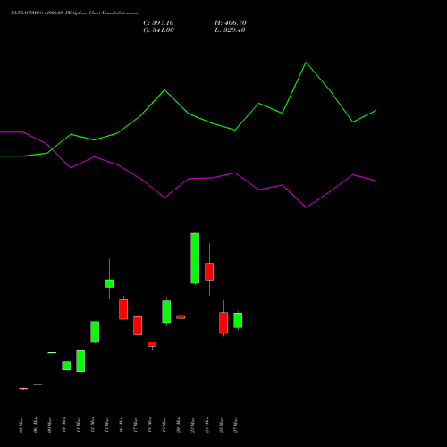 ULTRACEMCO 11000.00 PE (PUT) 28 April 2026 options price chart analysis UltraTech Cement Limited 