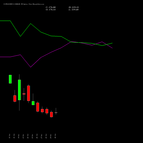 ULTRACEMCO 11000.00 PE (PUT) 23 November 2026 options price chart analysis UltraTech Cement Limited 
