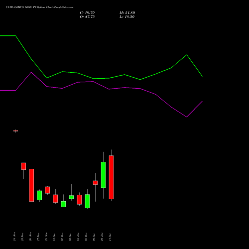 Live ULTRACEMCO 11000 PE (PUT) 30 December 2025 options price chart analysis UltraTech Cement Limited 