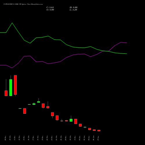 ULTRACEMCO 11000 PE (PUT) 27 January 2026 options price chart analysis UltraTech Cement Limited 
