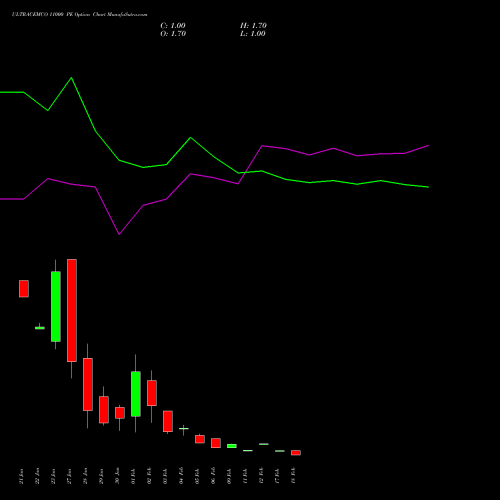 ULTRACEMCO 11000 PE (PUT) 24 February 2026 options price chart analysis UltraTech Cement Limited 