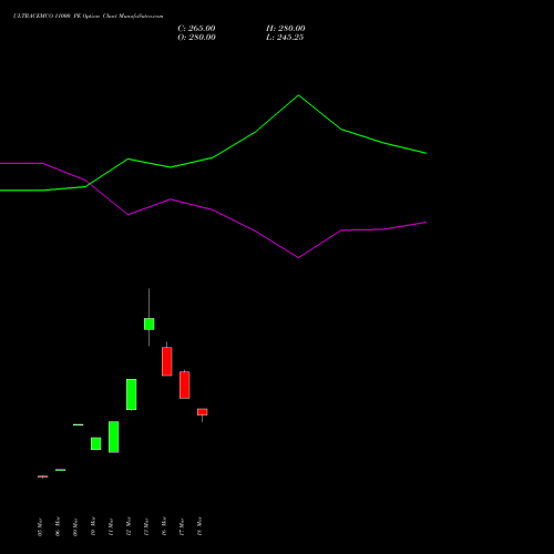 ULTRACEMCO 11000 PE (PUT) 28 April 2026 options price chart analysis UltraTech Cement Limited 