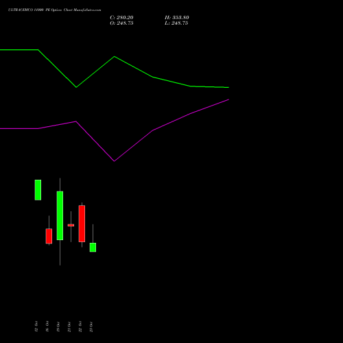 ULTRACEMCO 11000 PE (PUT) 23 November 2026 options price chart analysis UltraTech Cement Limited 