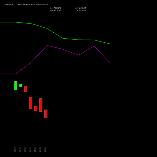 ULTRACEMCO 11100.00 PE (PUT) 23 November 2026 options price chart analysis UltraTech Cement Limited 