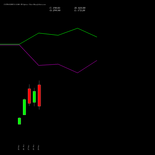 ULTRACEMCO 11100 PE PUT indicators chart analysis UltraTech Cement Limited options price chart strike 11100 PUT