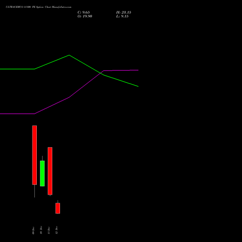 Live ULTRACEMCO 11100 PE (PUT) 30 December 2025 options price chart analysis UltraTech Cement Limited 