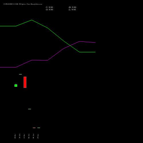 ULTRACEMCO 11100 PE (PUT) 27 January 2026 options price chart analysis UltraTech Cement Limited 