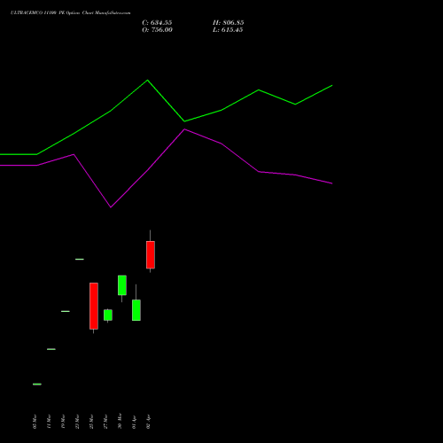 ULTRACEMCO 11100 PE (PUT) 28 April 2026 options price chart analysis UltraTech Cement Limited 