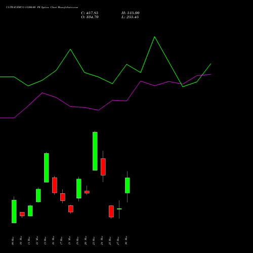 ULTRACEMCO 11200.00 PE (PUT) 30 March 2026 options price chart analysis UltraTech Cement Limited 