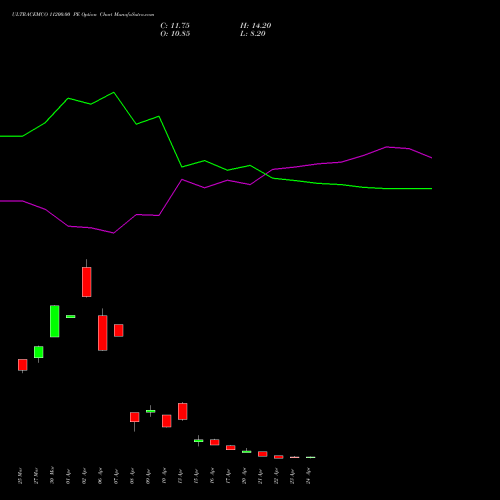 ULTRACEMCO 11200.00 PE (PUT) 28 April 2026 options price chart analysis UltraTech Cement Limited 