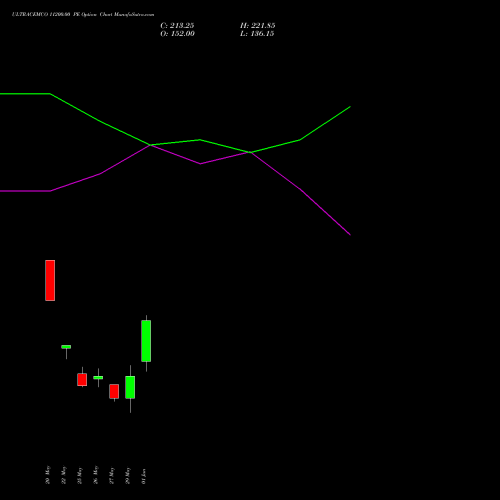 ULTRACEMCO 11200.00 PE (PUT) 30 June 2026 options price chart analysis UltraTech Cement Limited 