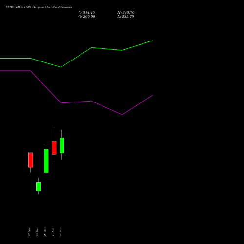 ULTRACEMCO 11200 PE PUT indicators chart analysis UltraTech Cement Limited options price chart strike 11200 PUT