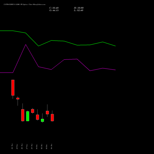 Live ULTRACEMCO 11200 PE (PUT) 30 December 2025 options price chart analysis UltraTech Cement Limited 