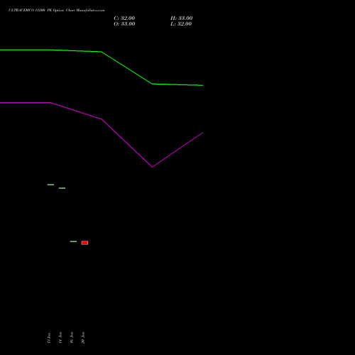 ULTRACEMCO 11200 PE (PUT) 24 February 2026 options price chart analysis UltraTech Cement Limited 