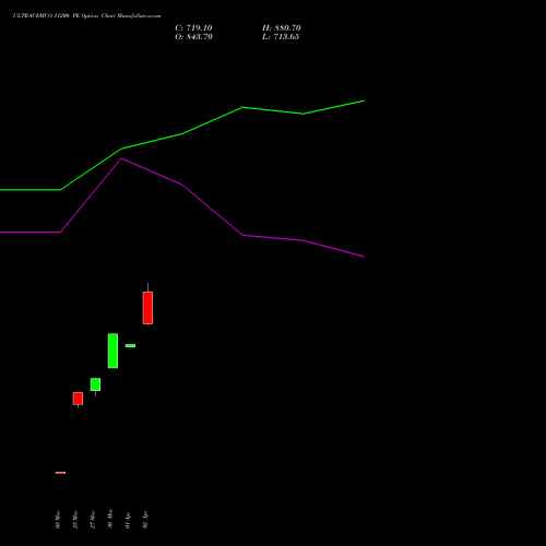 ULTRACEMCO 11200 PE (PUT) 28 April 2026 options price chart analysis UltraTech Cement Limited 