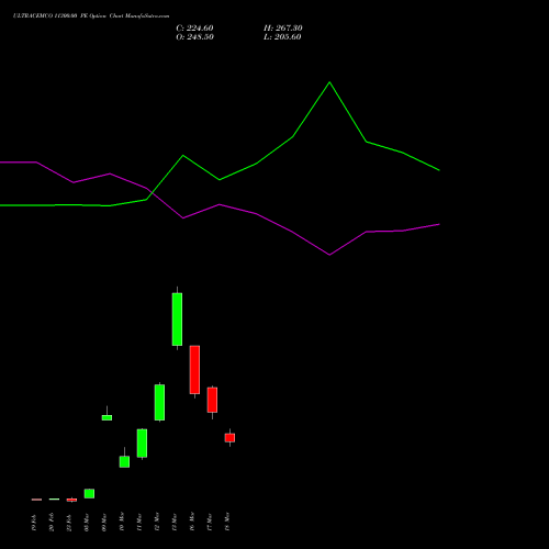 ULTRACEMCO 11300.00 PE (PUT) 30 March 2026 options price chart analysis UltraTech Cement Limited 
