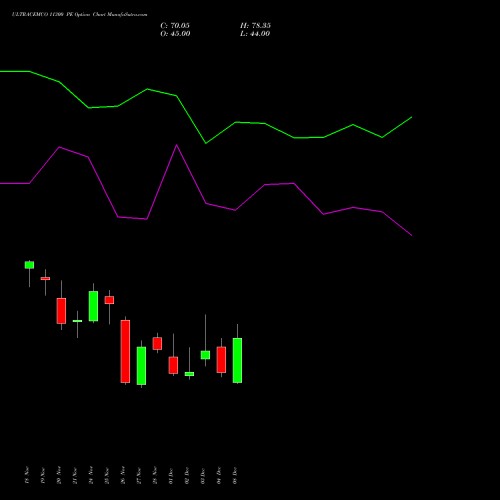 Live ULTRACEMCO 11300 PE (PUT) 30 December 2025 options price chart analysis UltraTech Cement Limited 