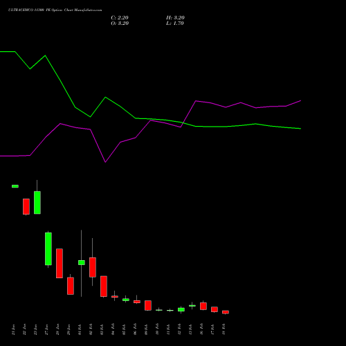 ULTRACEMCO 11300 PE (PUT) 24 February 2026 options price chart analysis UltraTech Cement Limited 