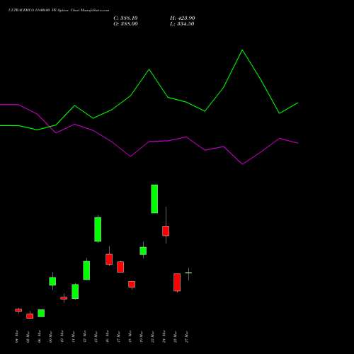 ULTRACEMCO 11400.00 PE (PUT) 30 March 2026 options price chart analysis UltraTech Cement Limited 
