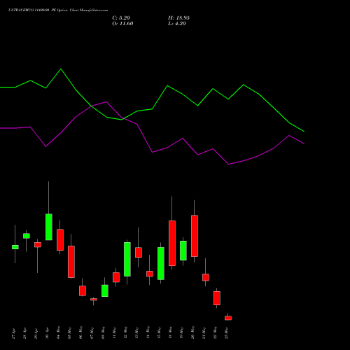 ULTRACEMCO 11400.00 PE (PUT) 26 May 2026 options price chart analysis UltraTech Cement Limited 