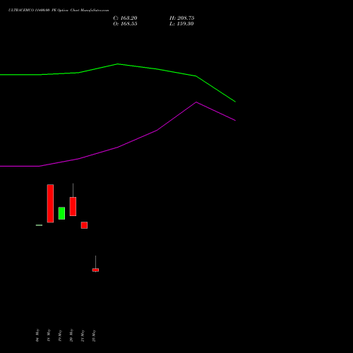 ULTRACEMCO 11400.00 PE (PUT) 30 June 2026 options price chart analysis UltraTech Cement Limited 