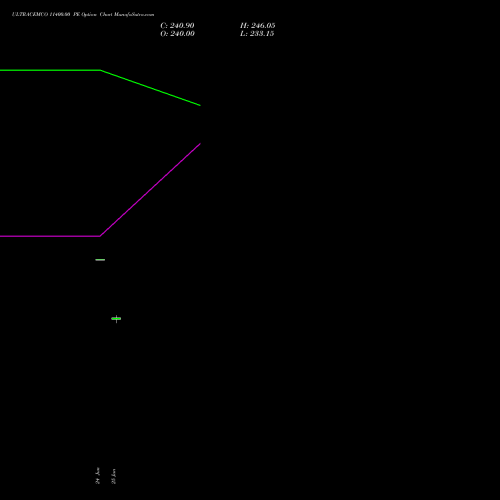 ULTRACEMCO 11400.00 PE (PUT) 28 July 2026 options price chart analysis UltraTech Cement Limited 