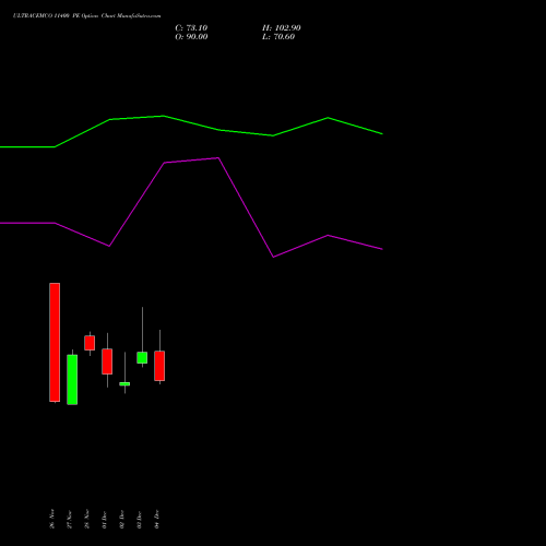 Live ULTRACEMCO 11400 PE (PUT) 30 December 2025 options price chart analysis UltraTech Cement Limited 