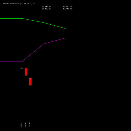 ULTRACEMCO 11400 PE (PUT) 24 February 2026 options price chart analysis UltraTech Cement Limited 